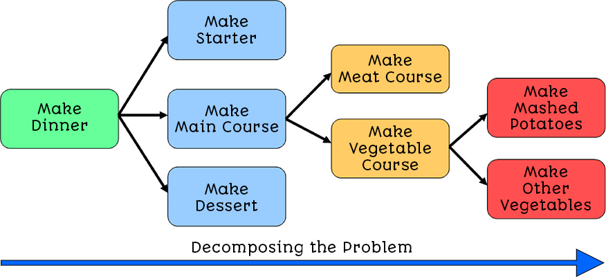 Decomposing the Making Dinner Problem