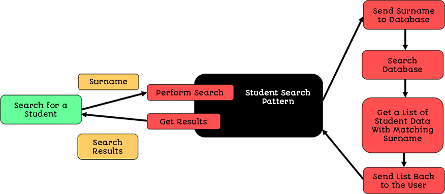 Abstraction of the Search Process in a Student IMS