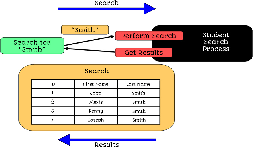 The Input, output and process for searching the student database for the student with the surname ‘Smith’