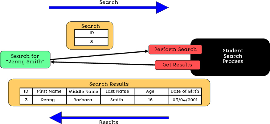 The second search using ID to extract data about a single student from the database and retrieve full student details.