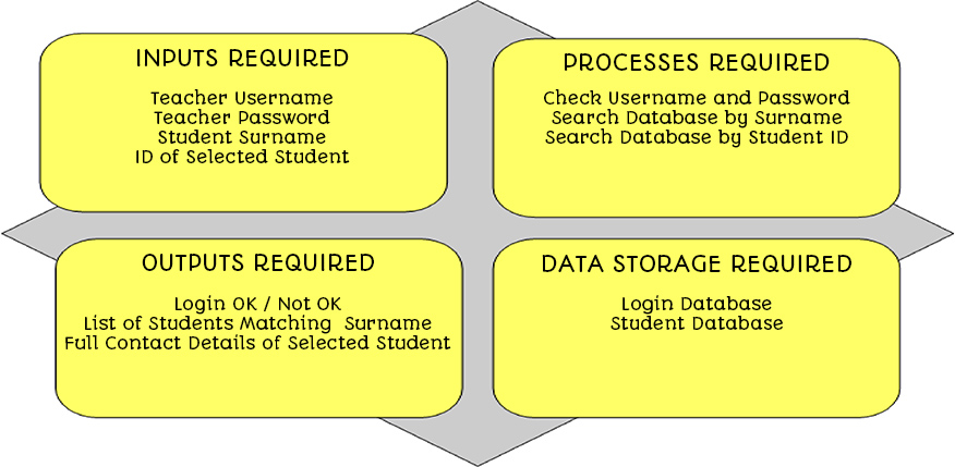 A Quad Diagram showing all the inputs, outputs process and data storage for the student search algorithm.