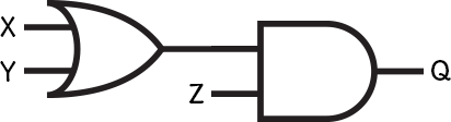 An OR gate with X & Y inputs, leading into an AND gate with a Z as the other input.