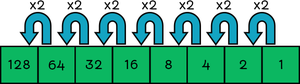 A diagram showing how each column in binary is 2 x the previous one