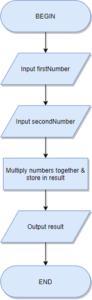 A simple flowchart for multiplying two input numbers.