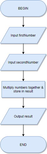 A simple flowchart for multiplying two input numbers.