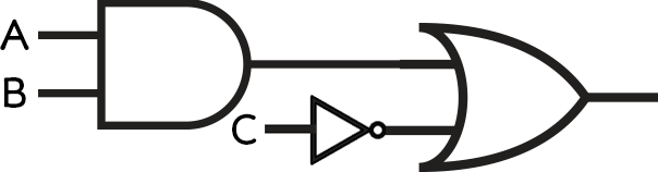 An AND gate with inputs A & B, the output is leading into an OR gate with another input of NOT C